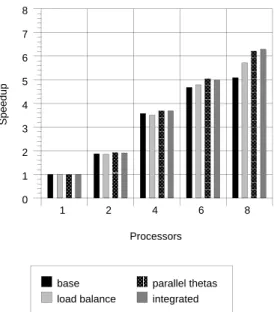Figure 9: Speedup on an Ethernet Network { ADNIV