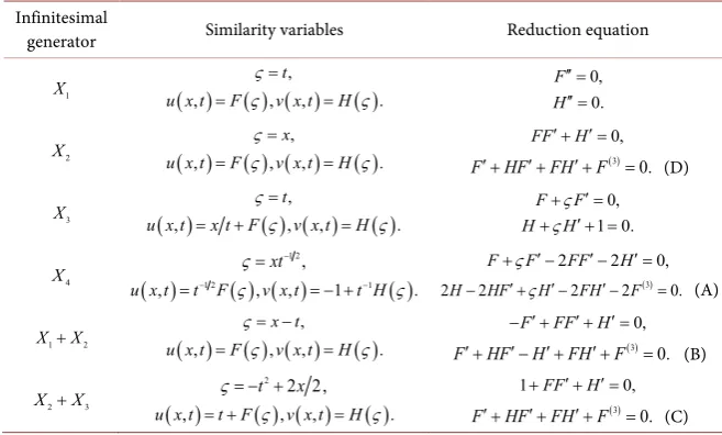 Table 3. Reduction of the nonlinear long wave equation. 