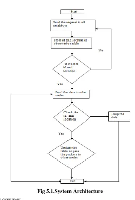 Fig 5.1.System Architecture 