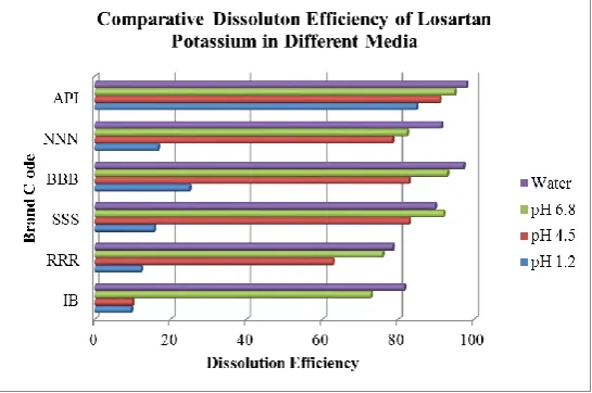 Table 6: Representation of Different Factor (f1) and Similarity Factor (f2) of different brands (RRR, SSS, BBB, NNN) of Losartan potassium 50 mg tablet with Pure drug (API) against Reference/ Innovator Brand (IB) in different dissolution media  