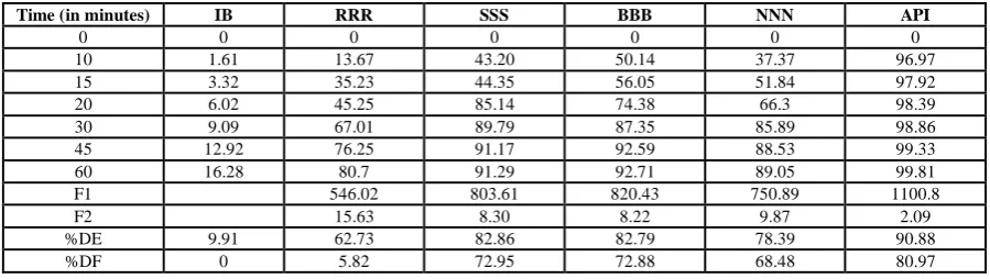 Table 8: Representation of dissolution profiles along with Difference Factor (f1), Similarity Factor (f2) and Dissolution Efficiency (%DE) of different brand (RRR, SSS, BBB, NNN) of Losartan Potassium 50 mg tablet with Pure drug (API) against Innovator Brand (IB) in pH pH 4.5 Acetate Buffer as dissolution media  