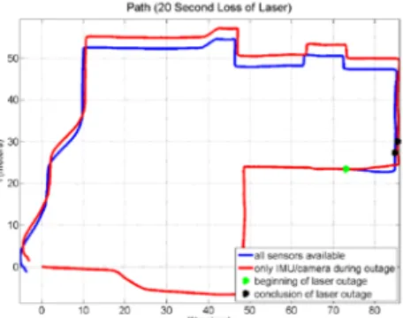 Figure 19. Effect of losing GPS and lasers for 20 seconds. 