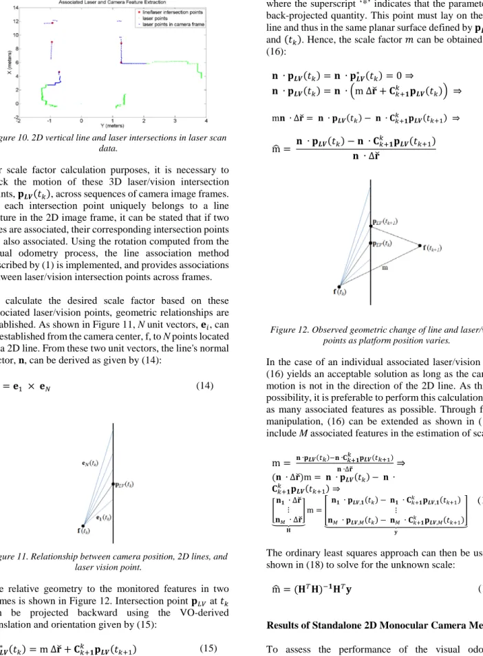 Figure 11. Relationship between camera position, 2D lines, and  laser vision point. 