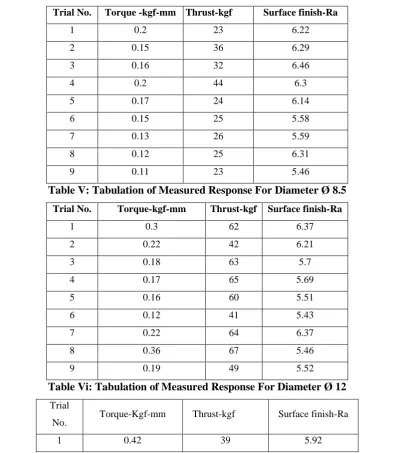Table IV: Tabulation of Measured Response For Drill Diagram Ø 5.5 