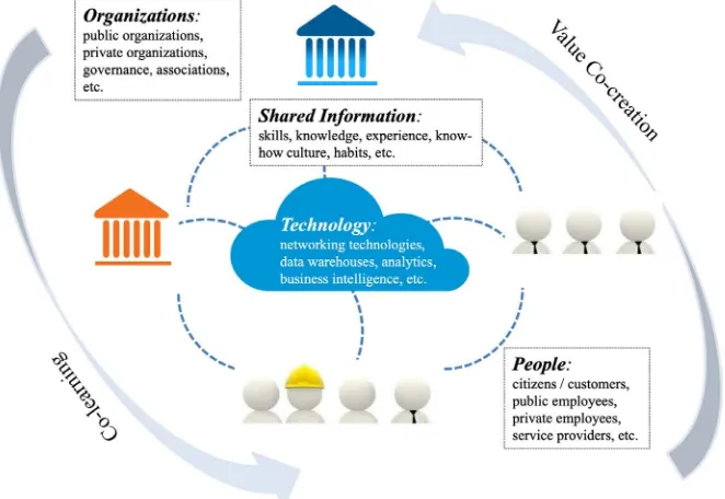 Figure 2. The configuration of the smart city as a service system. 