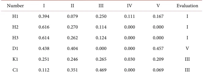 Table 6. Comprehensive evaluation of water quality from No. 11 mine samples. 