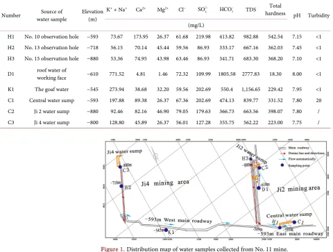 Table 1. Conventional water chemical composition of mine water. 