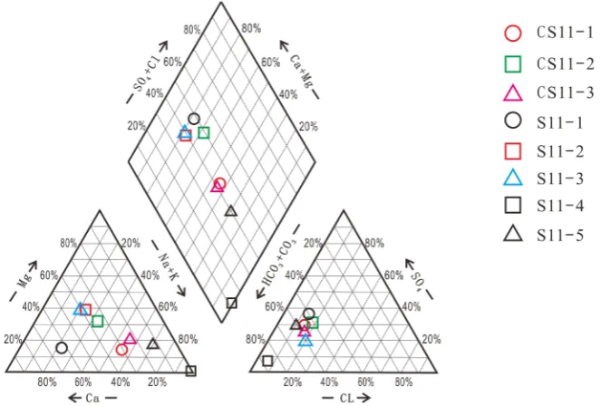 Figure 2. Piper chart of water samples. 