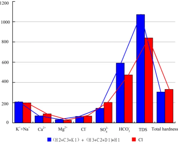 Table 3. Pearson correlation coefficients for Cambrian limestone groundwater.  