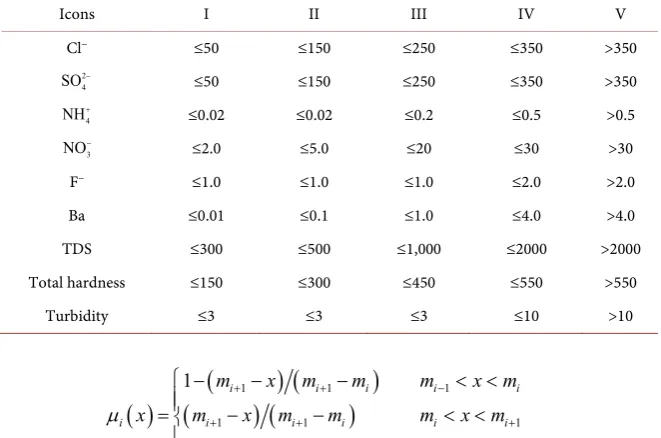 Table 5. Water quality grading standards based on evaluation factors (mg/L). 
