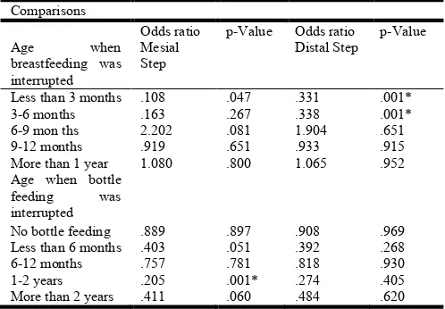 Table 3. Distribution of children based on breastfeeding interruption 