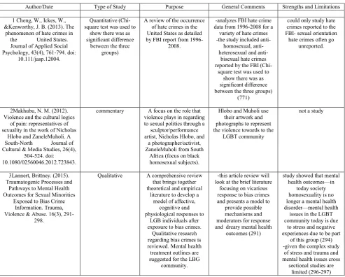 Table 1. Synthesis of Keywords: Hate Crimes + Homosexuals (N =891)  