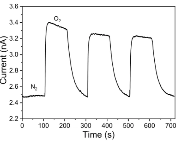 Figure S11. Response of CsPbBr 3  NCs device to O 2  gas (100%).