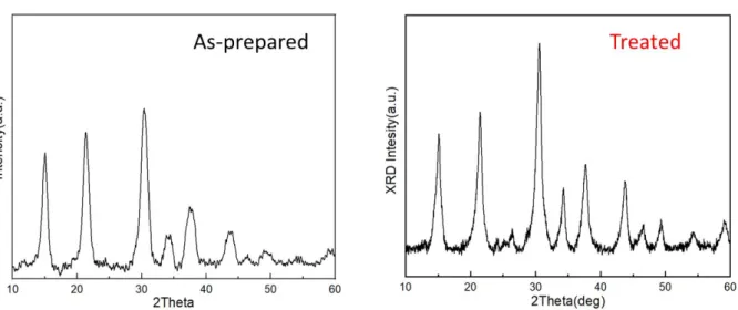 Figure S4. XRD patterns of pristine and treated CsPbBr 3  NCs thin films.