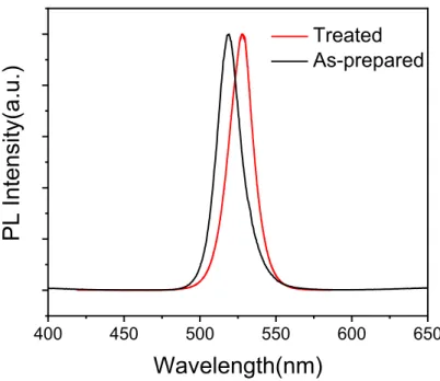 Figure S5. PL spectra of pristine and treated CsPbBr 3  NCs thin films.