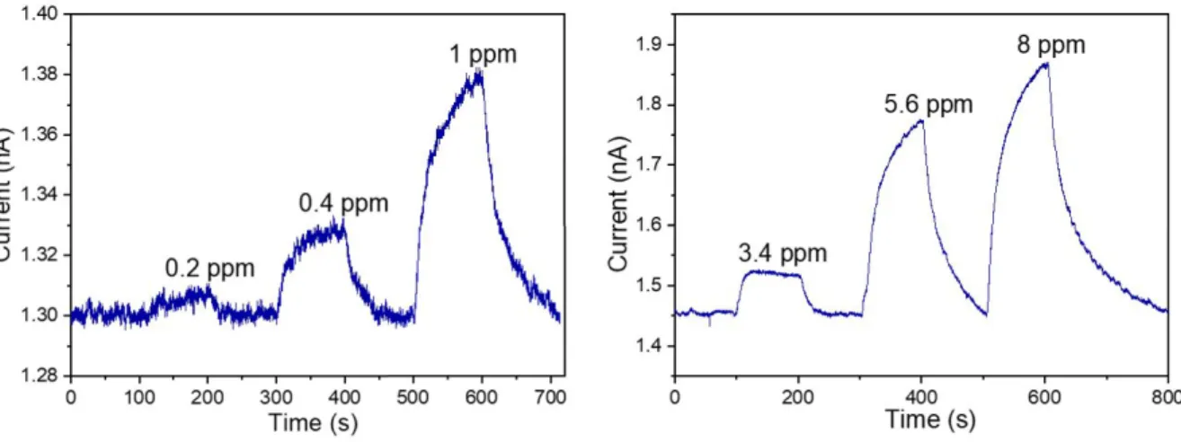 Figure S9. Sensing response of CsPbBr 3  NCs device with different NO 2  concentration.
