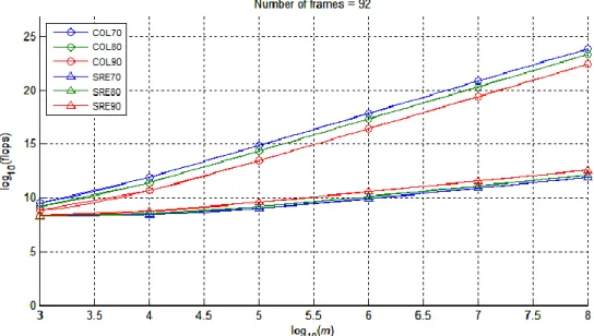 Figure 4.5 Flops vs. number of stereo points (m) 