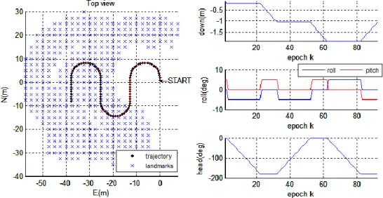 Figure 4.6 The 2D trajectory, landmarks (left)   and the height, roll, pitch and heading profiles (right) 