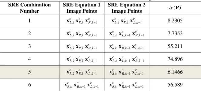 Table 4.8 Square-root of the trace of the parameter variance-covariance   matrix for each of the SRE combination shown in Figure 4.3  SRE Combination  Number  SRE Equation 1 Image Points  SRE Equation 2 Image Points  tr (P ) 1  x c L, k x c R, k x c R , k 