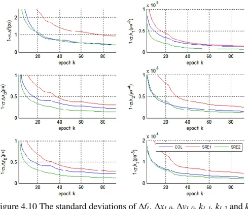Figure 4.10 The standard deviations of ∆f L , ∆x L,0 , ∆y L,0 , k L,1 , k L,2  and k L,3     for the left camera 