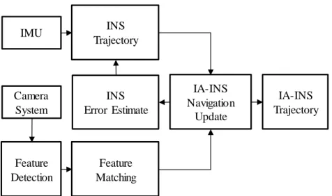 Figure 2.1 Overview of a typical IA-INS system 
