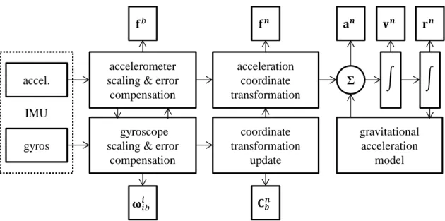 Figure 3.3 Inertial navigation mechanization [Grewal et al, 2013] 