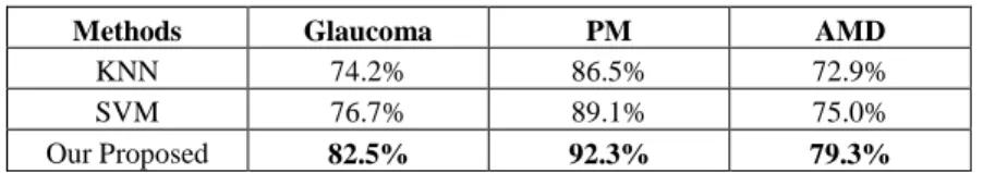 Table  1.  The  AUCs  of  different  algorithms  for  simultaneously  detecting  the  three  leading  ocular  diseases  (i.e.,  Glaucoma,  PM  and  AMD)  on  SiMES  dataset