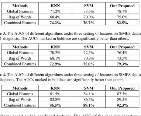 Table 2. The AUCs of different algorithms under three setting of features on SiMES dataset for  Glaucoma diagnosis