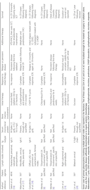 Table 1 Reported cases of primary plasmacytoma with multiple lymph node involvement