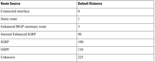 Table 1: Dynamic Routing Protocol Default Administrative Distances