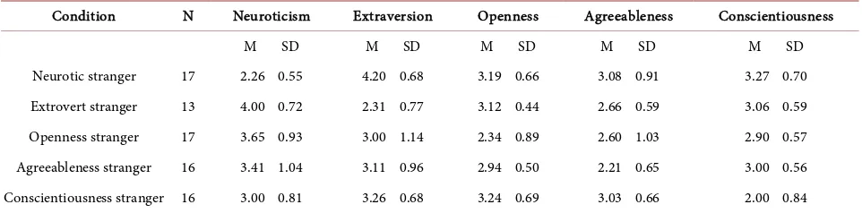 Table 1. Mean and standard deviation of participants’ perception of stranger’s personality trait