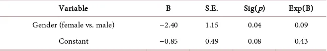 Table 2. Logistic regression (Binary) for hypotheses testing. 