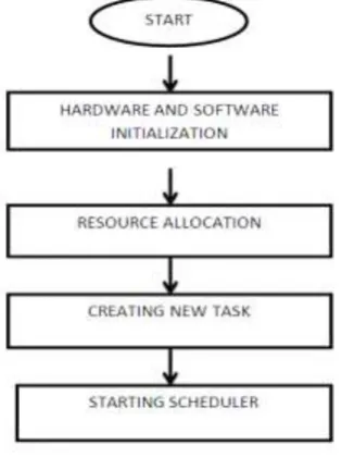 Fig.4. Operating system initialization 