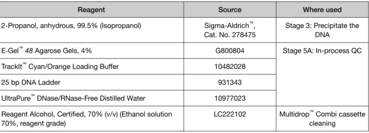 Table 2   GeneTitan ™  consumables kit available.