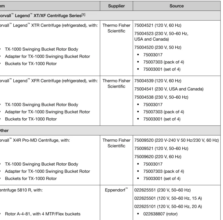 Table 4   Plate centrifuge recommendations for the Axiom ™  Propel Fast Wash Workflow, 96‑Array Format.