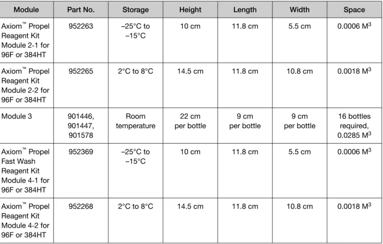 Table 5   Package dimensions for Axiom Propel 96F Reagent Kits   (continued)