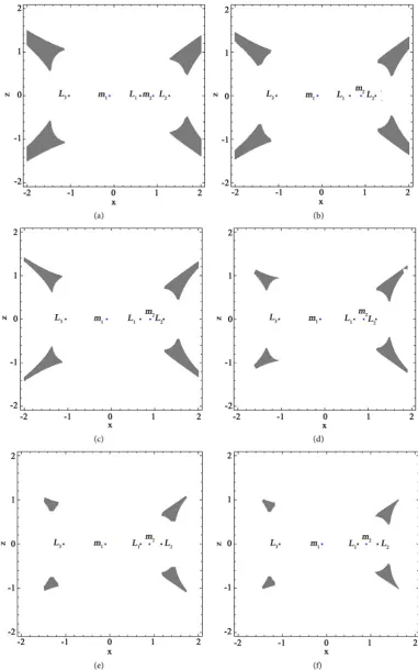 Figure 6. Stable regions (gray area) in the xz-plane for µ =0.1, A2 =0.0015 and for different values of oblateness parameter A()10<A1<1 (a) for A1 =0.0015; (b) A1 =0.15; (c) A1 =0.35; (d) A1 =0.55; (e) A1 =0.75; (f) A1 =0.95