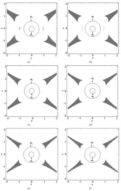 Figure 7. Stable regions (gray area) in the yz-plane for µ =0.1, A1 =0.0015 and for different values of oblateness parameter A()20<A2<1 (a) for A2 =0.0015; (b) A2 =0.15; (c) A2 =0.35; (d) A2 =0.55; (e) A2 =0.75; (f) A2 =0.95