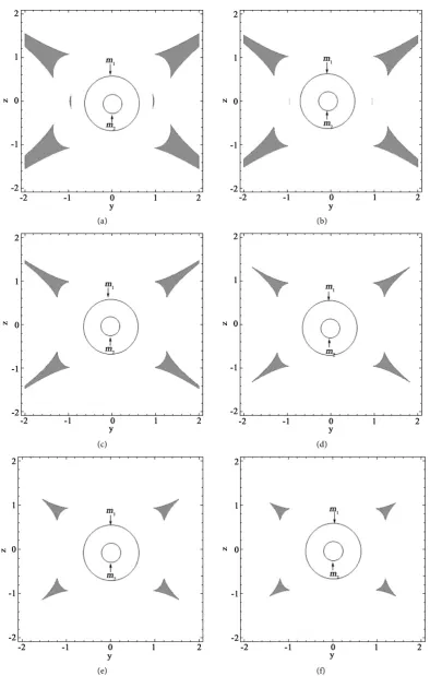 Figure 8. Stable regions (gray area) in the yz-plane for µ =0.1, A2 =0.0015 and for different values of oblateness parameter A()10<A1<1 (a) for A1 =0.0015; (b) A1 =0.15; (c) A1 =0.35; (d) A1 =0.55; (e) A1 =0.75; (f) A1 =0.95