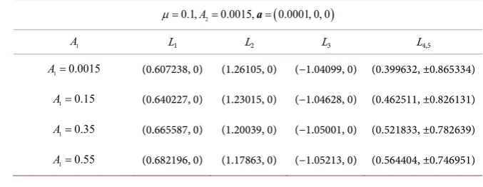 Table 1. The AEPs in the xy-plane when a  is varying. 