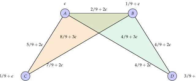 Figure 4: Temporal dynamics for the formation of a research community. The kjoint publication – and the multiplication ofpublication at time 0, and coauthors withjointly withfunction in this 2-order dissimilarity network [cf