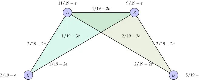 Figure 5: Collaborations between authors in a research community.Theof publications – and the multiplication of k-order relationshipfunction in this 2-order network [cf.Deﬁnition 13] incorporates the proximity function – thenumber of publications between members of a given (k + 1)-tuples normalized by the total number −ϵ with the rank of the tuple.