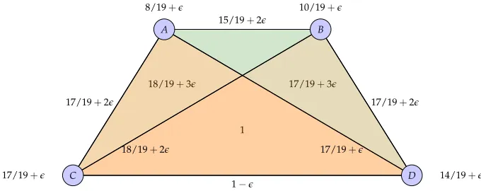 Figure 6: Relationships between authors expressed in terms of dissimilarities constructed from theproximity network in Figure 5