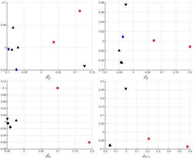 Figure 10: Two dimensional Euclidean embeddings of the distances didentical coordinates inquinquennial and biennial networks.GG0408, GG0913 as diamonds, GG0405, GG0607, GG1011 as up triangles and GG0809, GG1213 asdown triangles