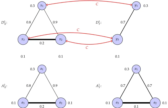 Figure 16: An example to construct augmented networks. D1X and D1Y are 1-order dissimilaritynetworks