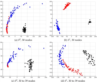 Figure 18: Two dimensional Euclidean embeddings of the networks constructed from three differ-ent models with different number of nodes with respect to the network metric lower bounds b0and b1