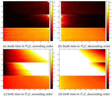 Figure 19: Illustrations of the set of death time in 0-dimensional persistence diagrams P0L and theset of birth time in 1-dimensional persistence diagrams P1L for the ﬁltrations constructed fromthe randomly generated networks with number of nodes ranging b