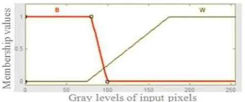 Figure [1.2]: fuzzy sets for the gray values of image  
