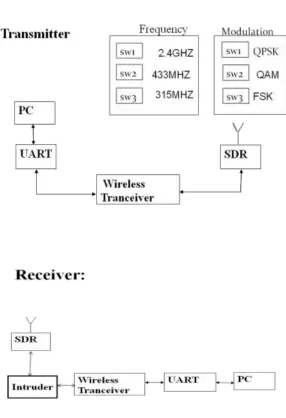 Figure 1: Transmitter and Receiver of Proposed Design 