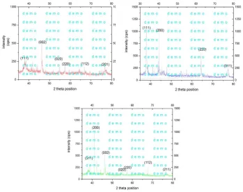 Figure 3: Representative XRD pattern of silver nanoparticles synthesized using boiled extract sample (a), grounded extract sample (b) and chemical synthesis sample (c)